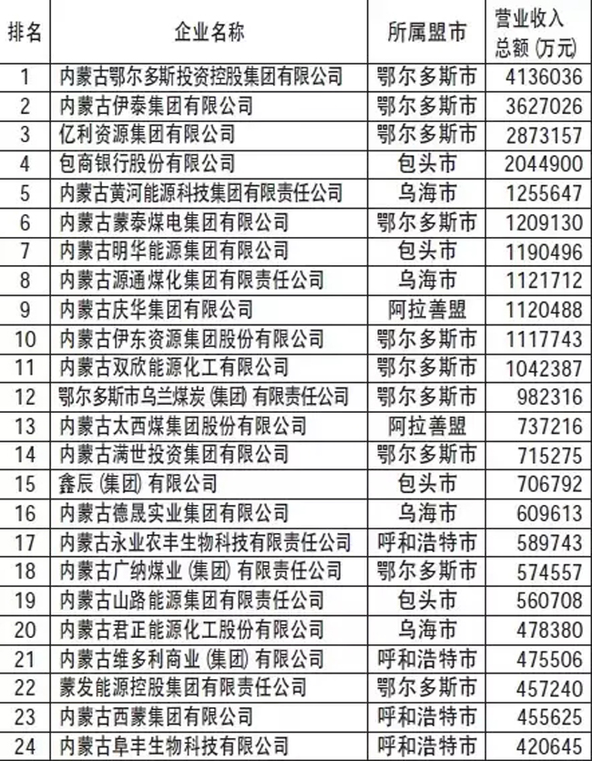 東達蒙古王集團繼續(xù)躋身2015年內(nèi)蒙古民營企業(yè)30強